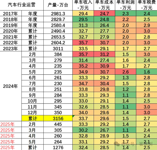 专家：1-5月中国汽车行业收入4.1万亿 利润下降11.9%