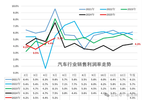 专家：1-5月中国汽车行业收入4.1万亿 利润下降11.9%
