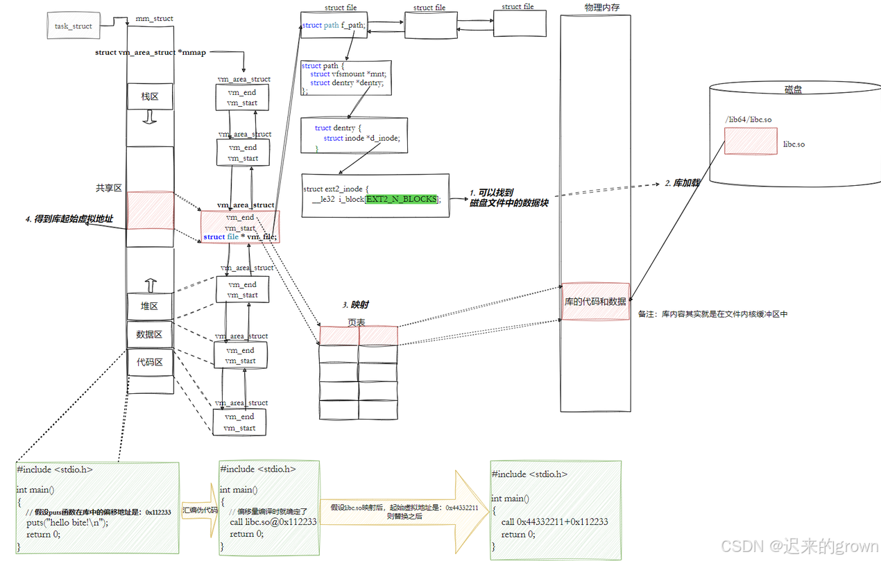 深入了解linux系统—— 库的链接和加载