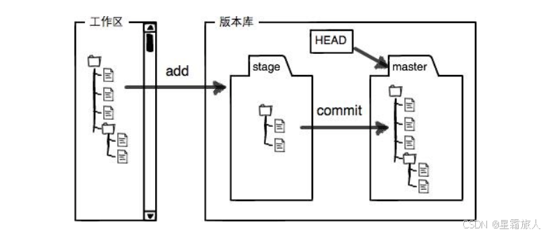 【Linux】Git原理与使用