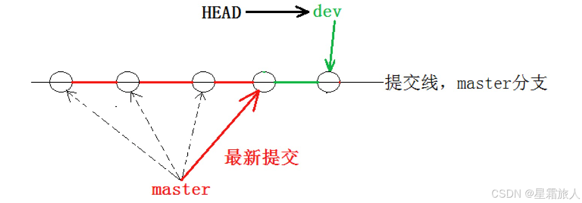 【Linux】Git原理与使用