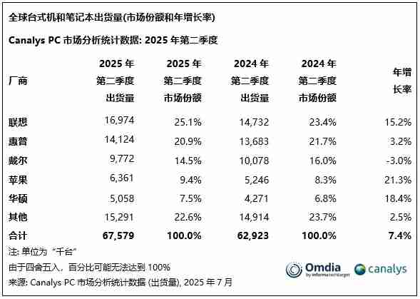 机构：Q2全球PC出货量同比增长7%，联想稳居榜首