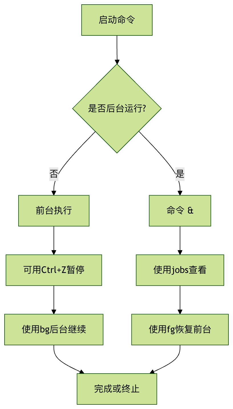 linux显示当前shell作业列表是什么- jobs 命令使用与实例