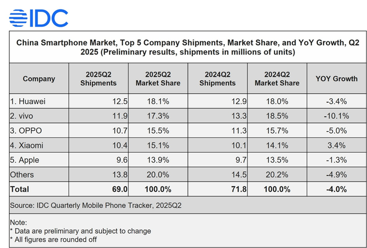 OPPO 2025 Q2出货量稳居中国市场前三，Reno 14系列成“高考后换机首选”