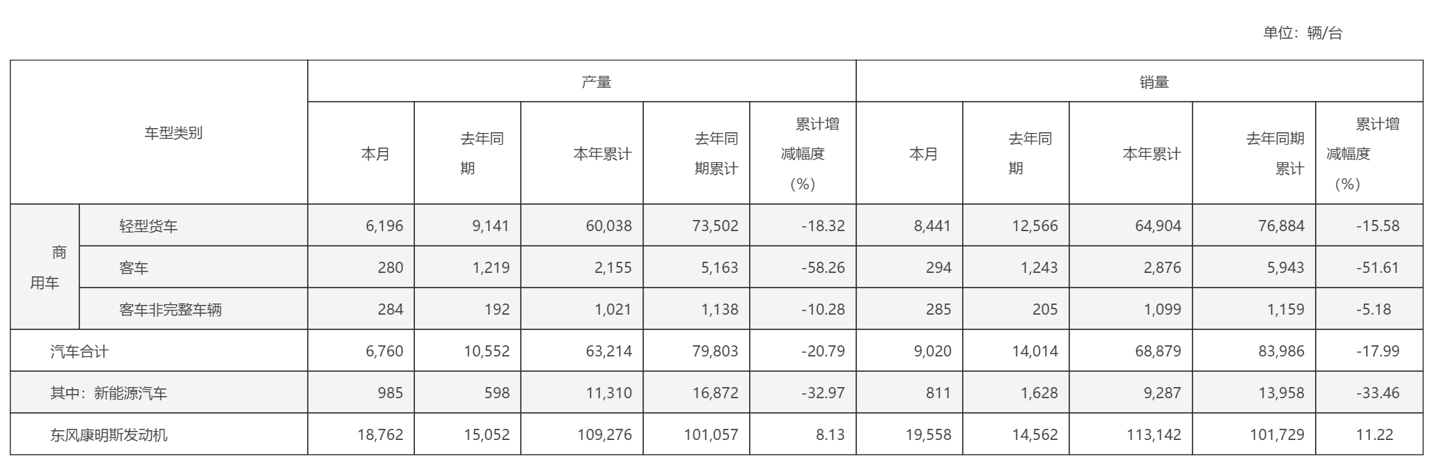 东风股份1-6月销售汽车6.89万台，客车产销量均腰斩