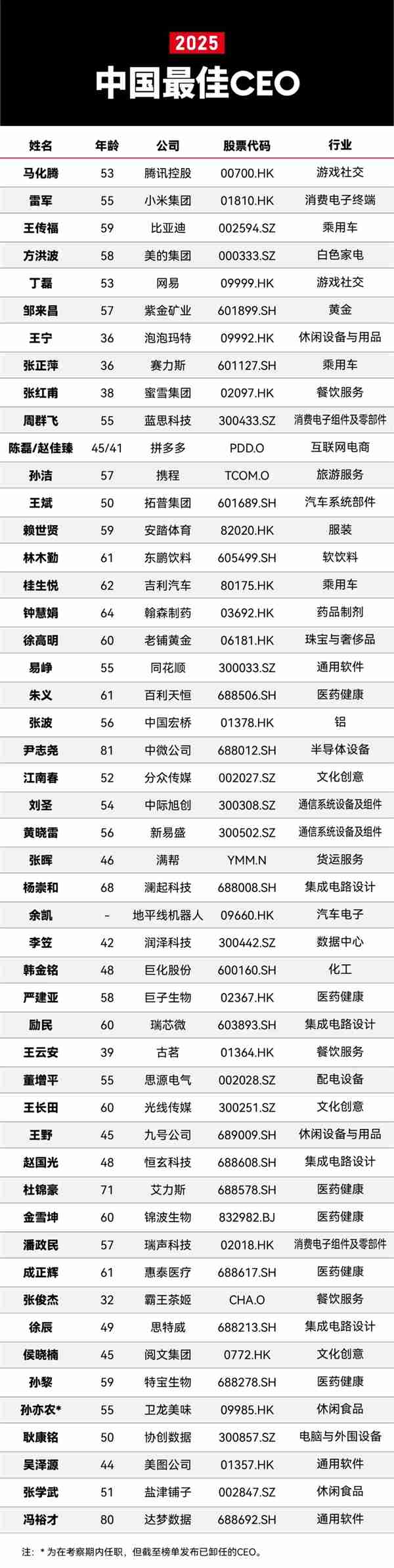 2025福布斯中国最佳CEO榜单揭晓：马化腾、雷军 、王传福排名前三