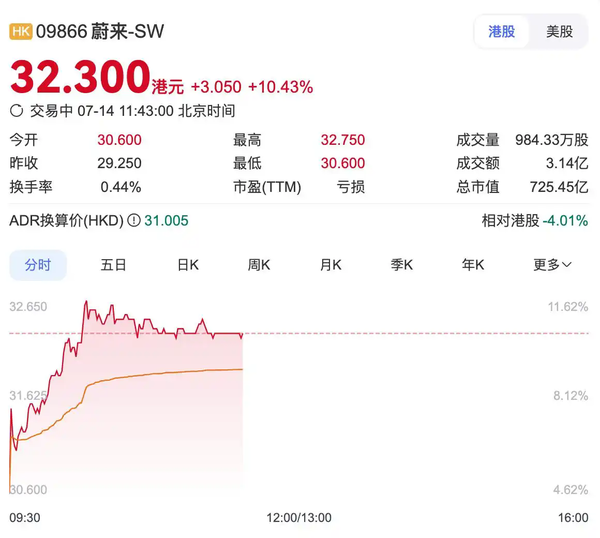 乐道L90定价超预期 蔚来股价涨超10% 市值725亿港元