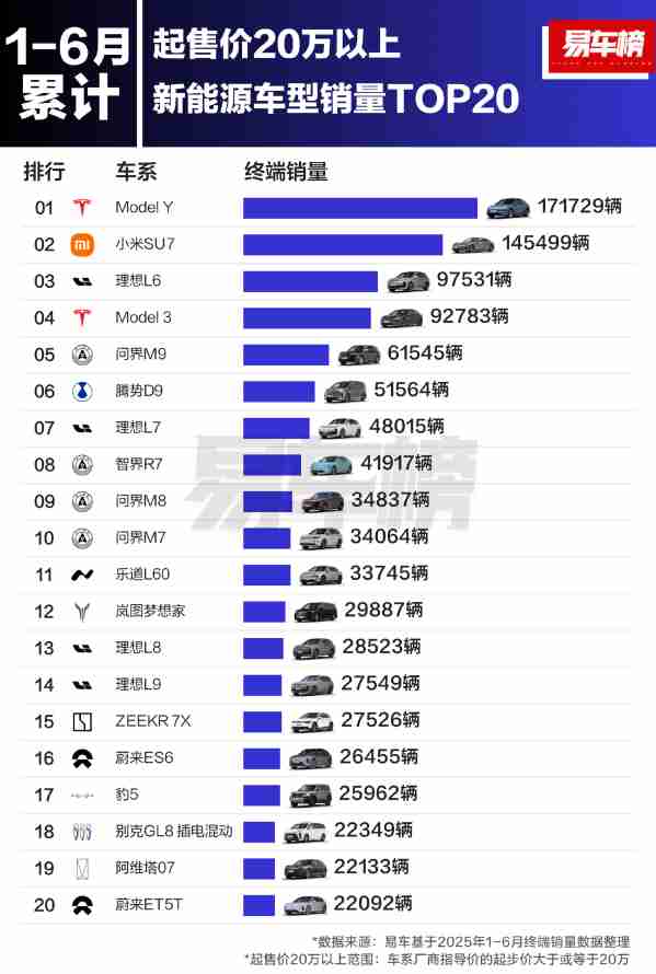 上半年20万元以上新能源车哪家火？SU7惜败Model Y