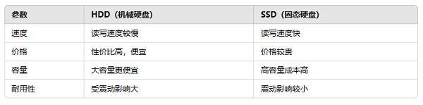 HDD是什么硬盘 一文带你全面了解