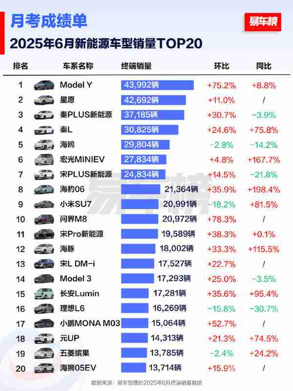 2025上半年新能源车型销量TOP20：Model Y丢掉冠军！