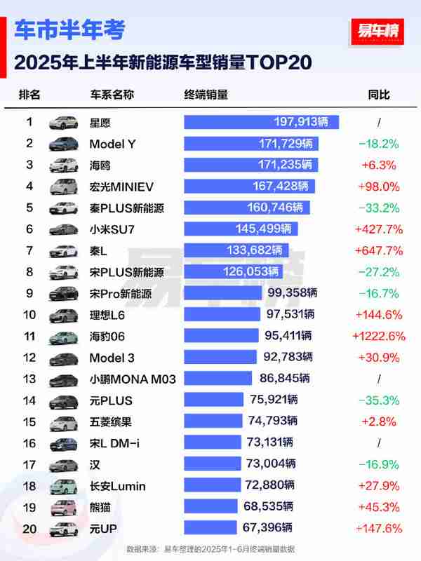 2025上半年新能源车型销量TOP20：Model Y丢掉冠军！