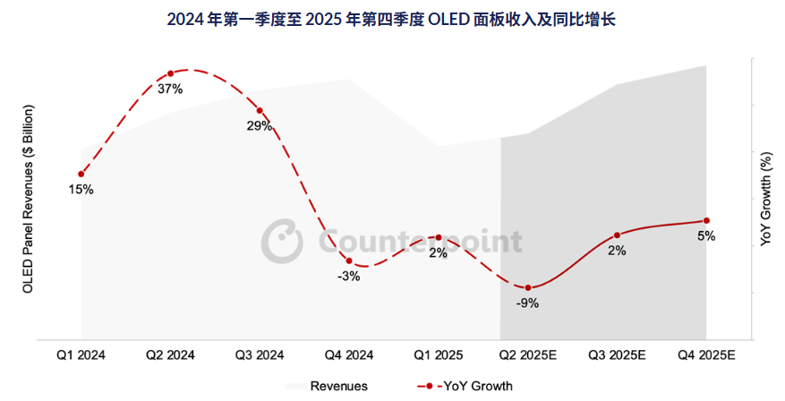 机构：AR眼镜、汽车等推动，第一季度OLED面板收入同比增长2%