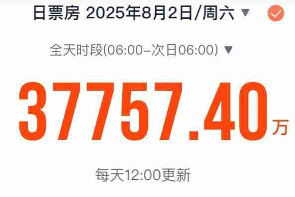 今年暑期档单日电影票房创新高破 3.7 亿，总票房已突破 67 亿元