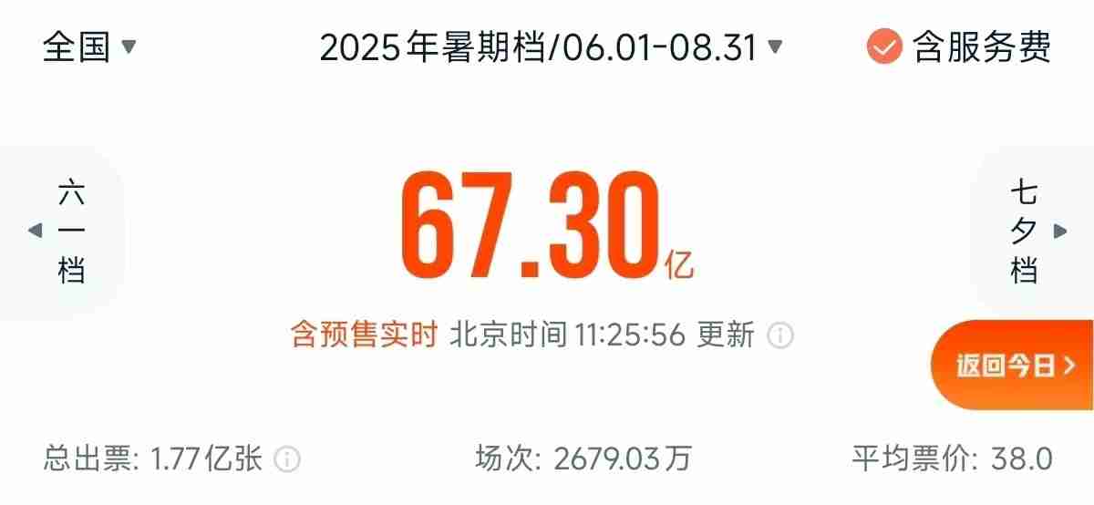 今年暑期档单日电影票房创新高破 3.7 亿，总票房已突破 67 亿元