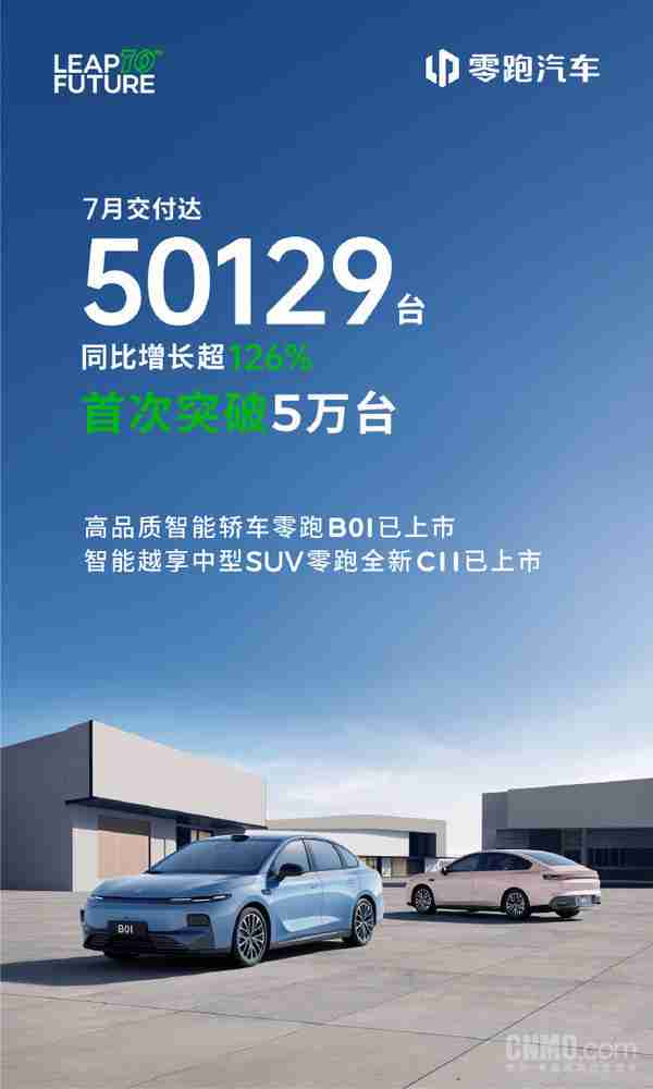 首次破5万！零跑汽车7月交付50129台 同比增长超126%