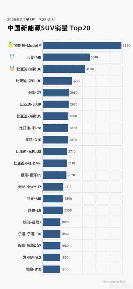 最新新能源SUV销量排名：问界M8第二 小米YU7第十三