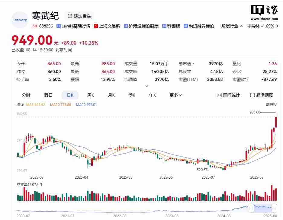 市值一度突破 4000 亿元，寒武纪澄清预定大量载板订单等不实信息