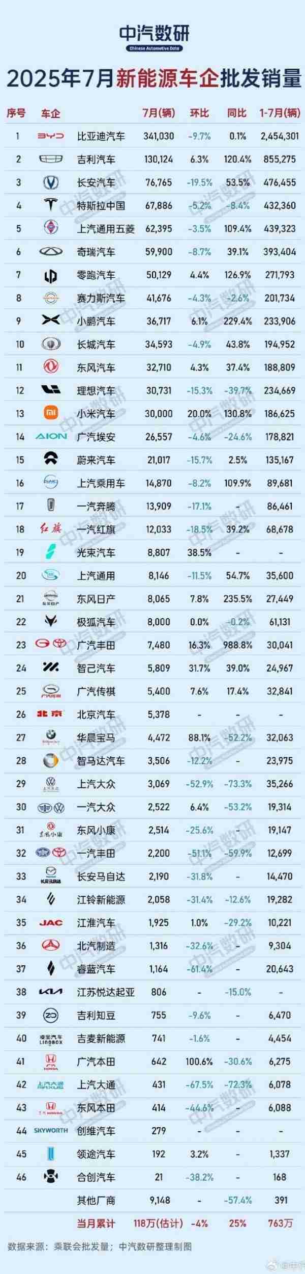 7月新能源车企批发销量出炉：特斯拉第四 小米第十三
