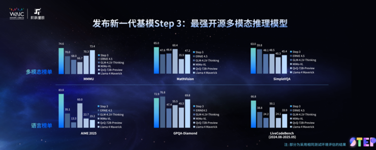 WAIC 2025｜阶跃发布新一代基模 Step 3：原生多模态，推理效率行业领先