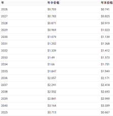 艾达币2025年价格预测
