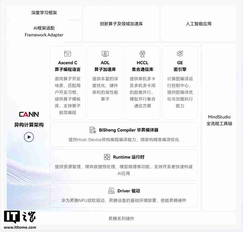 华为宣布 CANN 全面开源开放，共建昇腾生态