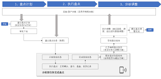 固定资产盘点方法是什么