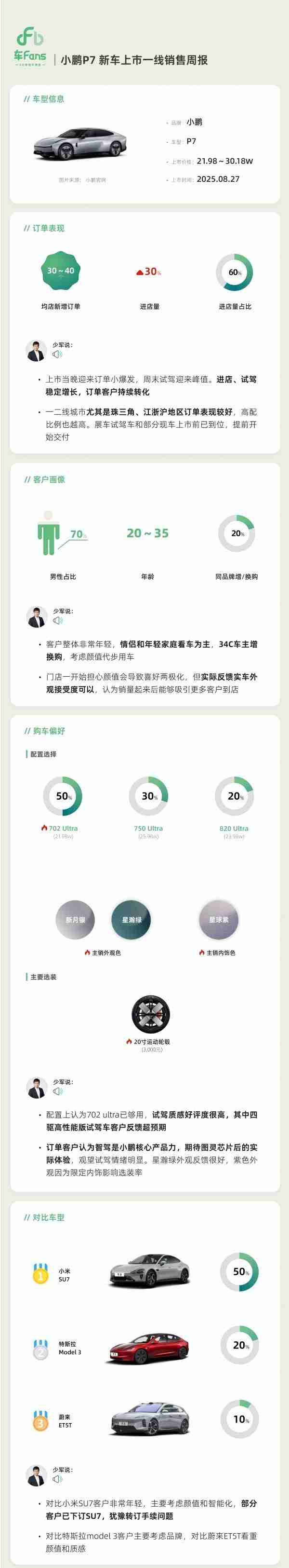 全新小鹏P7上市销售周报出炉：702长续航Ultra占50%