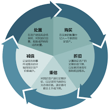 固定资产账务处理方法是什么