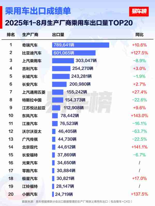 1-8月哪些车企出口量最多？奇瑞领先 特斯拉仅第八