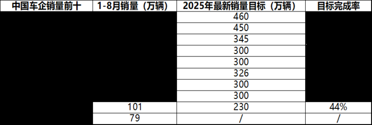 2025 年中国车企最新销量目标完成率分化，新能源转型成关键变量