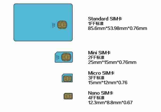 一文看懂 SIM 卡