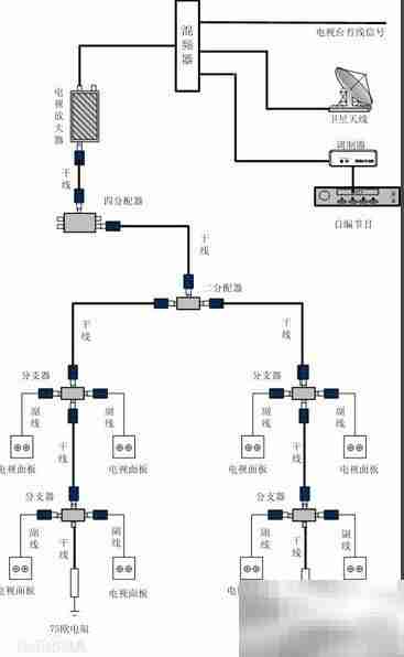 室内有线电视安装预算