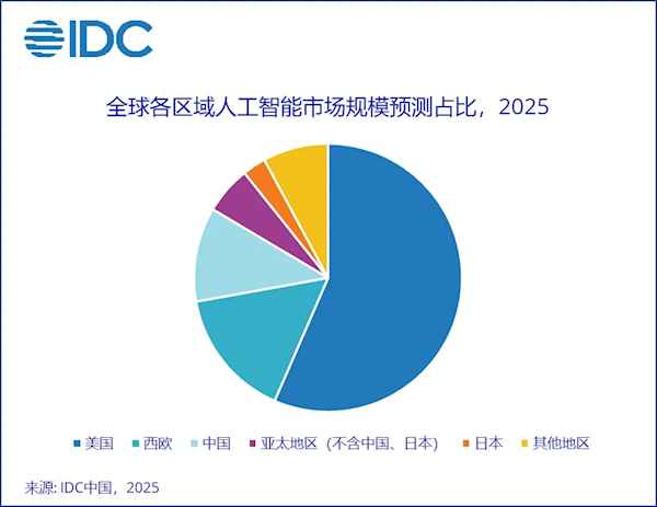 IDC 发布 2025 全球各区域人工智能市场规模预测占比