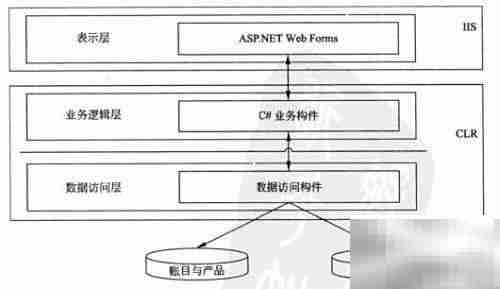 B/S架构网站开发模式解析