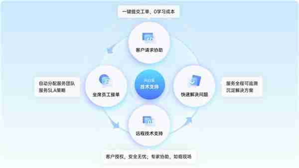企业技术支持方案如何构建 四个抓手值得注意