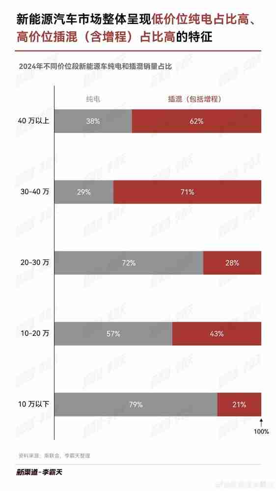 2024年不同价位纯电和插混车销量对比：插混更高端？