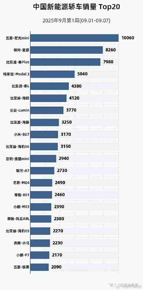 最新新能源轿车周销量TOP20：特斯拉Model 3居第四