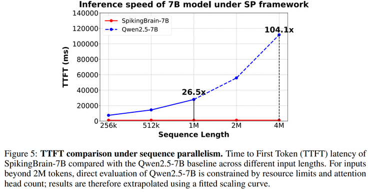 不靠英伟达，中科院在国产 GPU 上跑通 76B 类脑大模型