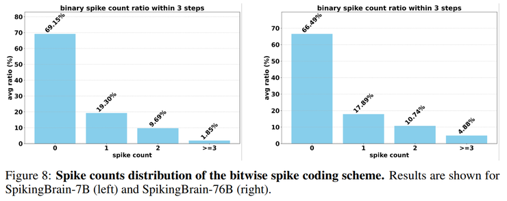 不靠英伟达，中科院在国产 GPU 上跑通 76B 类脑大模型