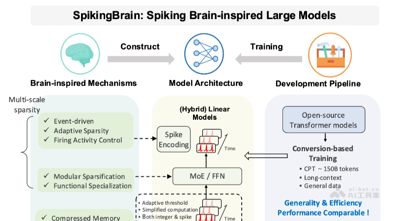 SpikingBrain-1.0— 中国科学院推出的类脑脉冲大模型