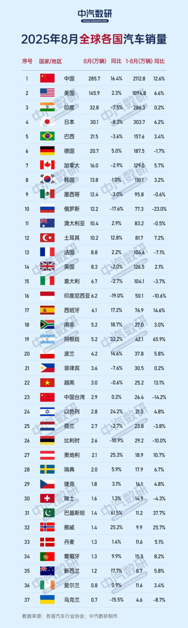 世界第一!中国8月汽车销量达285.7万台 同比增17.4%