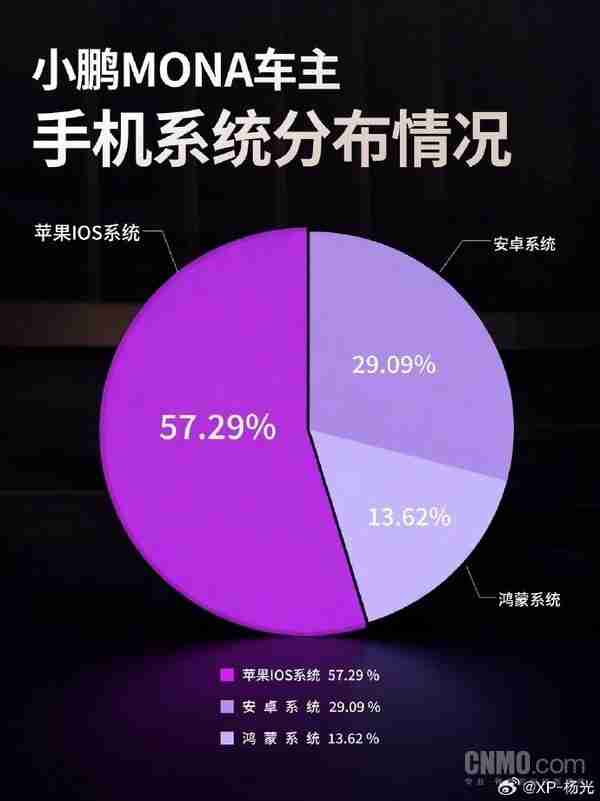 小鹏产品经理：近六成小鹏MONA M03车主用苹果手机