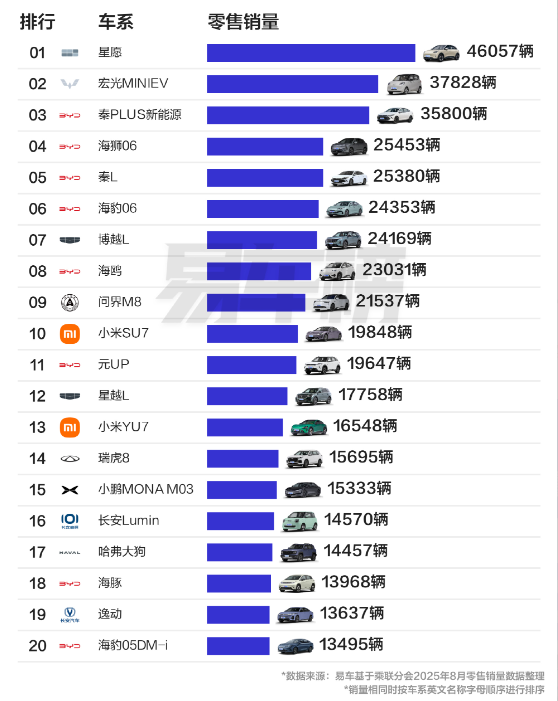 8月自主品牌车型销量排名出炉：小米YU7未进前十？