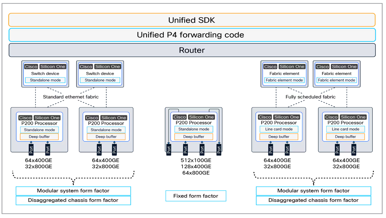 思科推出用于远距离连接 AI 数据中心的芯片