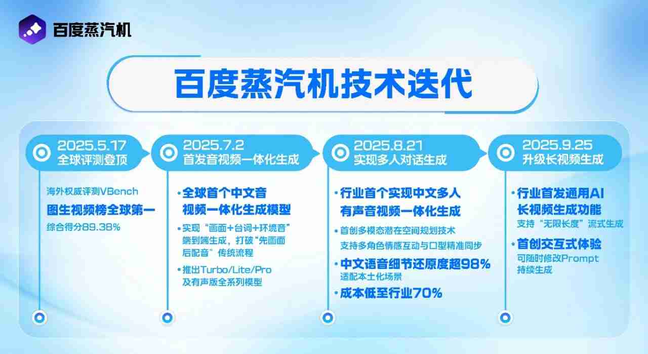 百度蒸汽机发布通用 AI 长视频生成功能