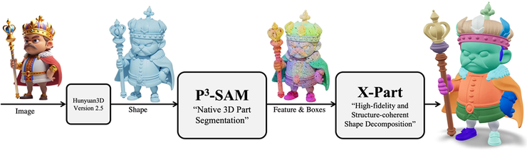 腾讯混元3D两大应用模型开源：3D生成迈入精准可控时代