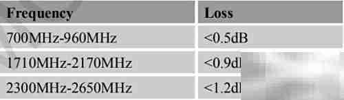 SIM7600CE天线设计要点