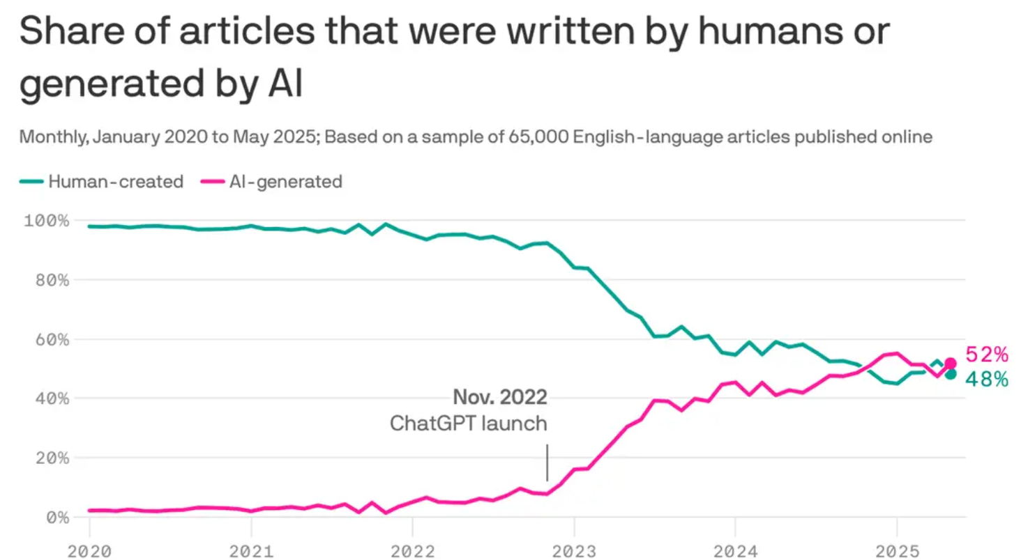 最新数据显示：网络上超过 50% 的文章是 AI 生成的