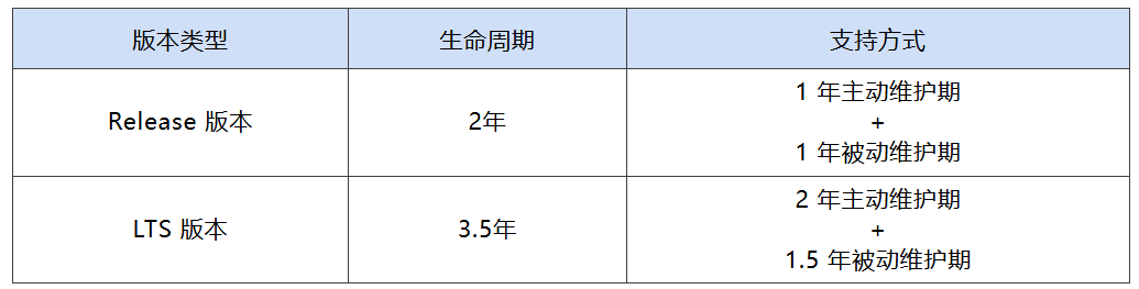 开源鸿蒙 6.1 和 8.1 版本被确定为 LTS 建议版本