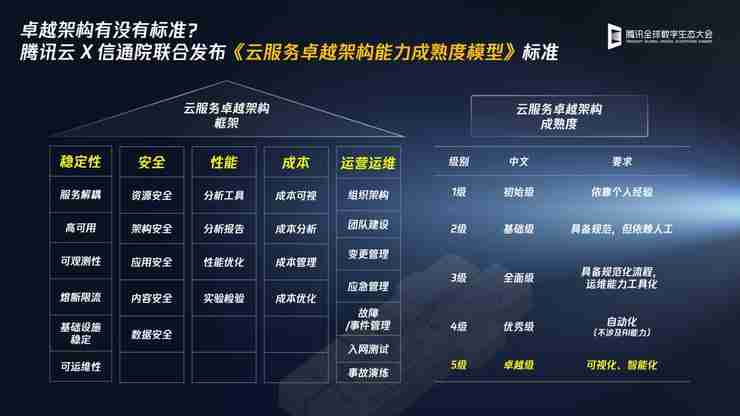 Data＋AI驱动技术服务升级，腾讯云智能顾问和腾讯云可观测发布全新AI能力，助力客户高效用云